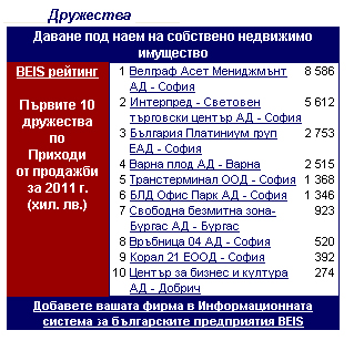 Свободна зона Бургас попадна в Топ 10 от класацията на BEIS по два показателя – приходи от продажби и дълготрайни активи